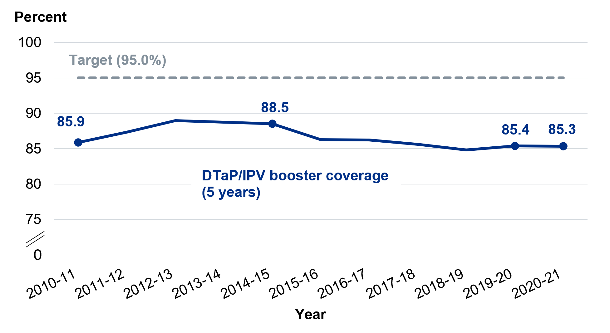 Line chart showing DTaP/IPV pre-school booster – National and regional coverage