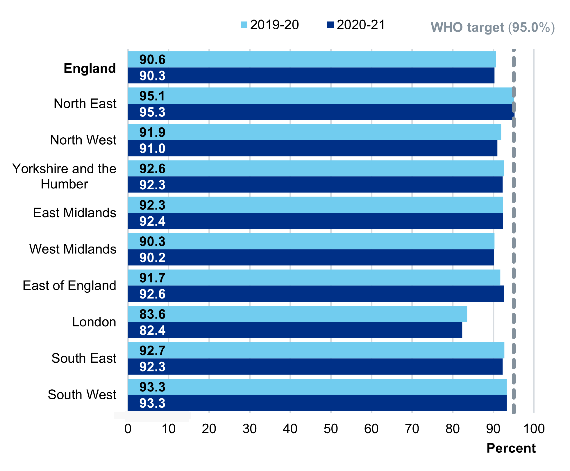 Bar chart showing MMR1 vaccine  - Regional coverage at 24 months