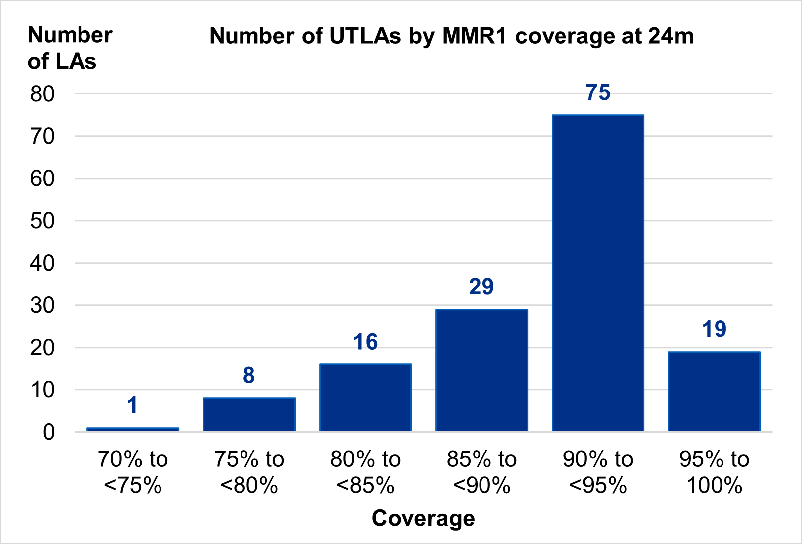 Histogram showing MMR1 vaccine – Local Authority coverage (24 months)