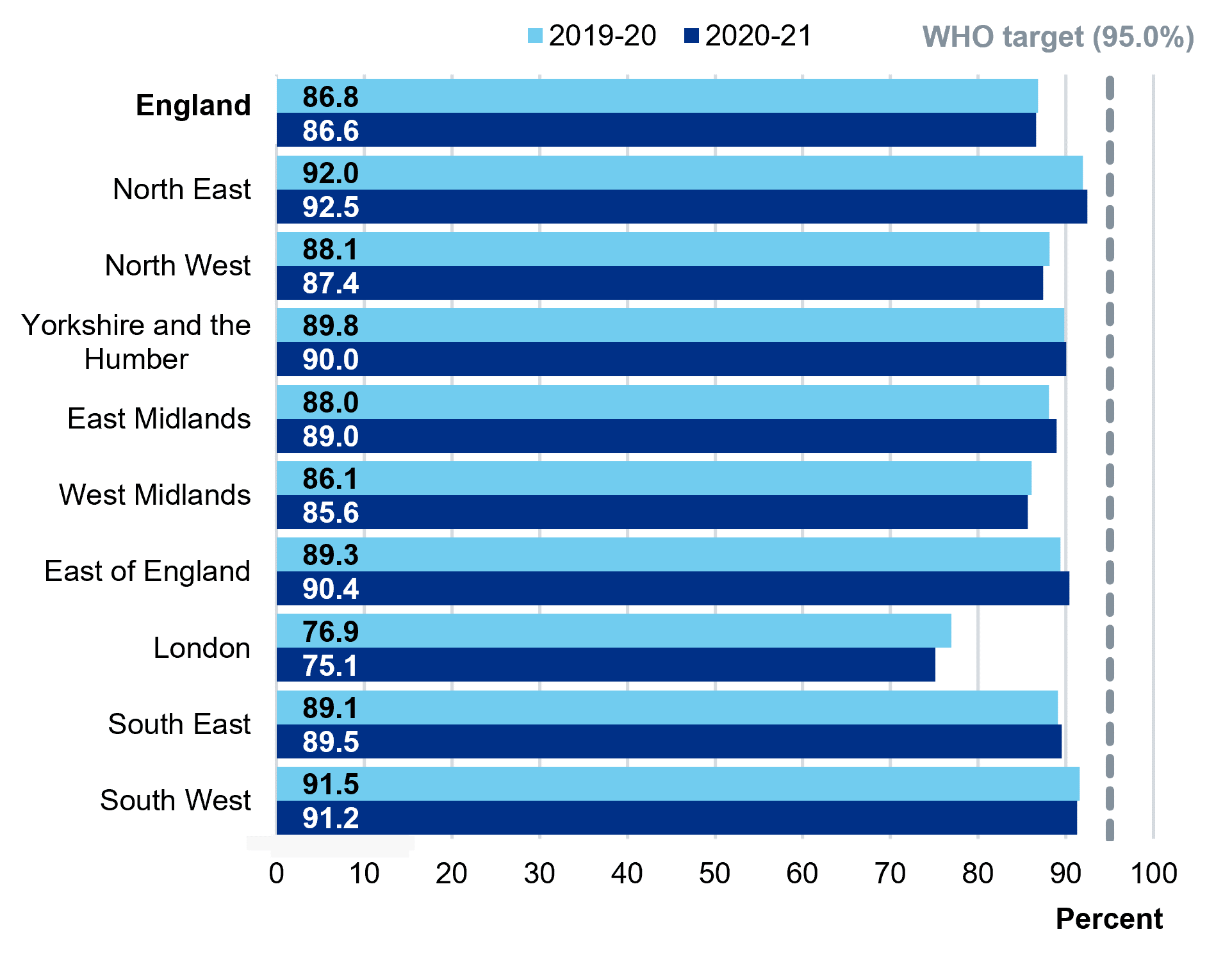 Bar chart showing MMR2 vaccine (2nd dose) – National and regional coverage