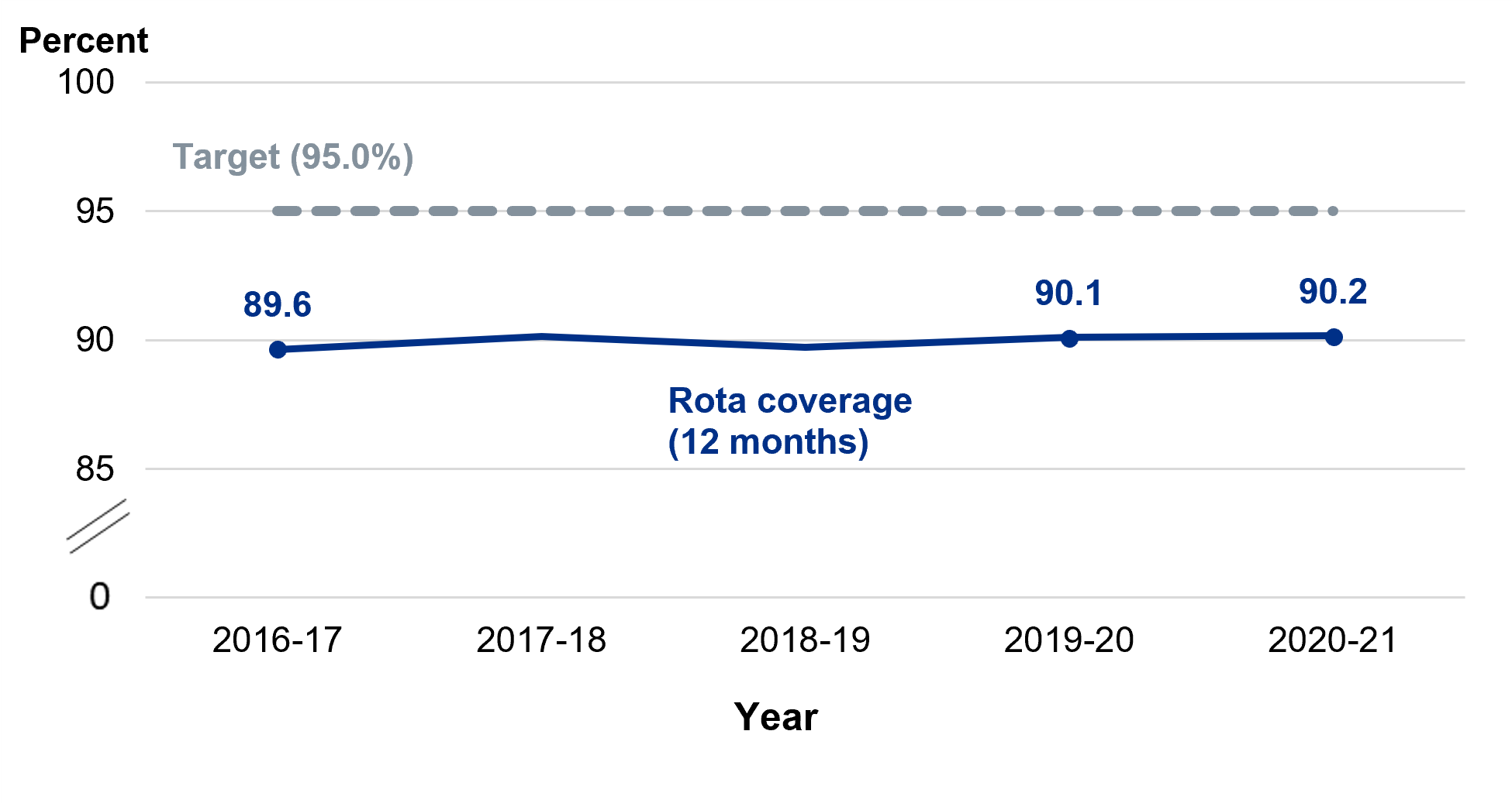 National and regional coverage at 12 months
