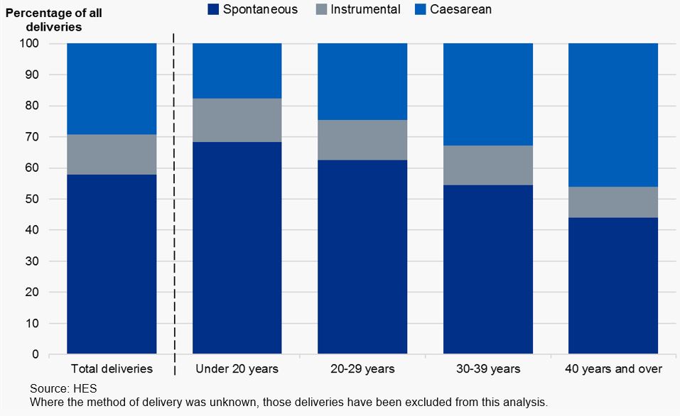 Proportion of deliveries by method of delivery and age of mother