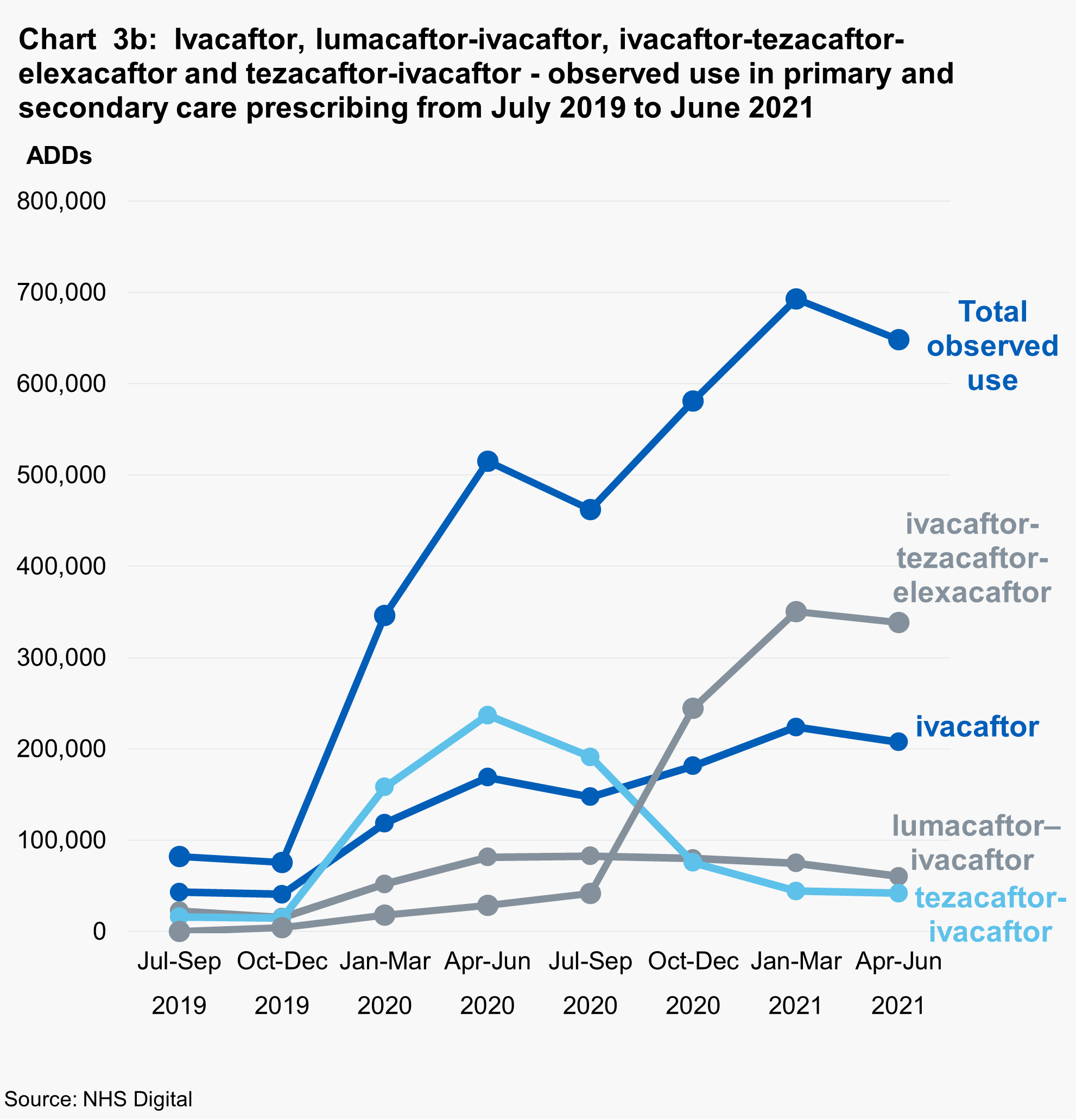 Chart 3b: ivacaftor, ivacaftor–tezacaftor–elexacaftor, lumacaftor–ivacaftor and tezacaftor–ivacaftor - observed use in primary and secondary care prescribing from July 2019 to June 2021