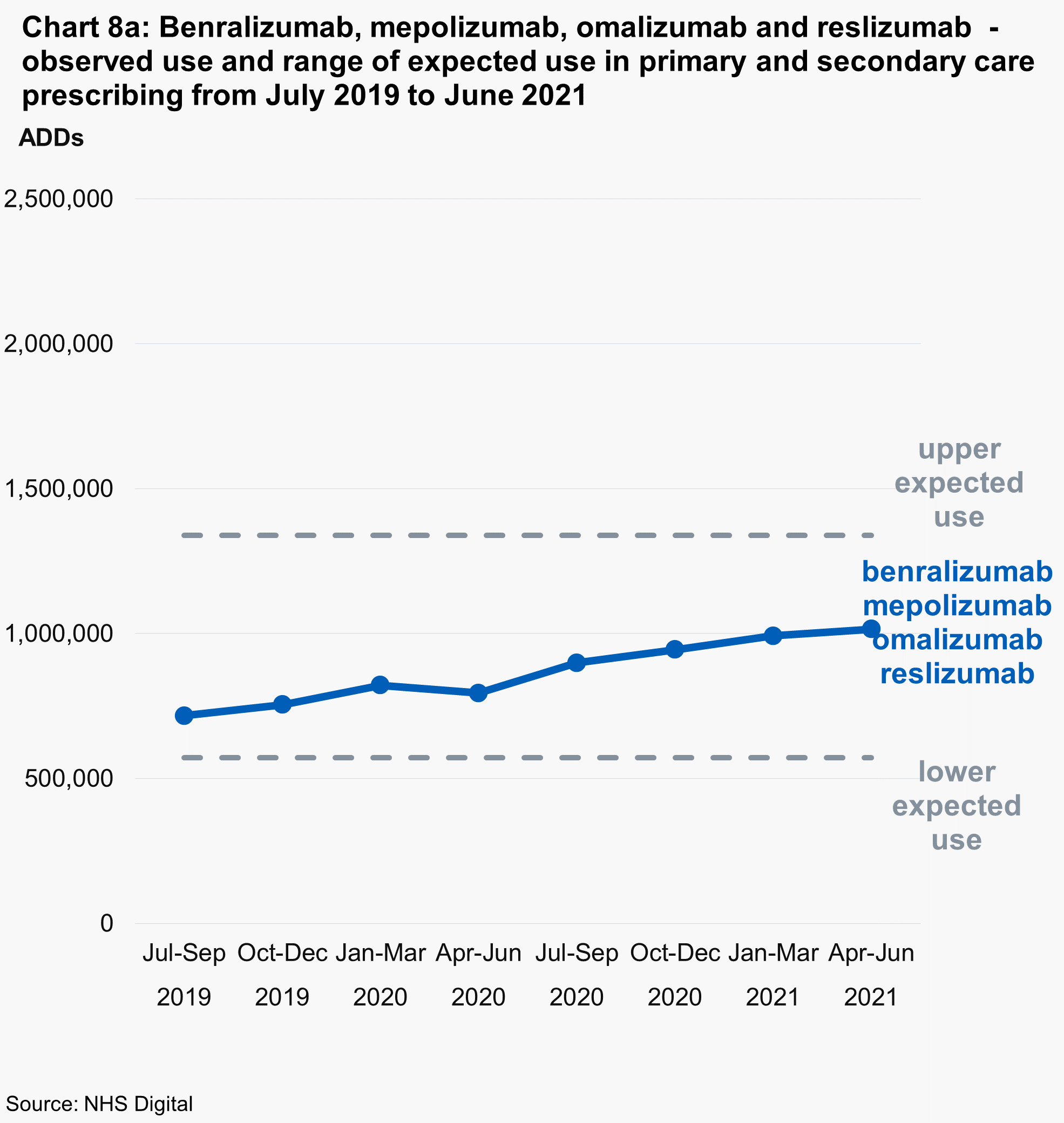 Chart 8a: benralizumab, mepolizumab, omalizumab and reslizumab - observed use and range of expected use in primary and secondary care prescribing from July 2019 to June 2021