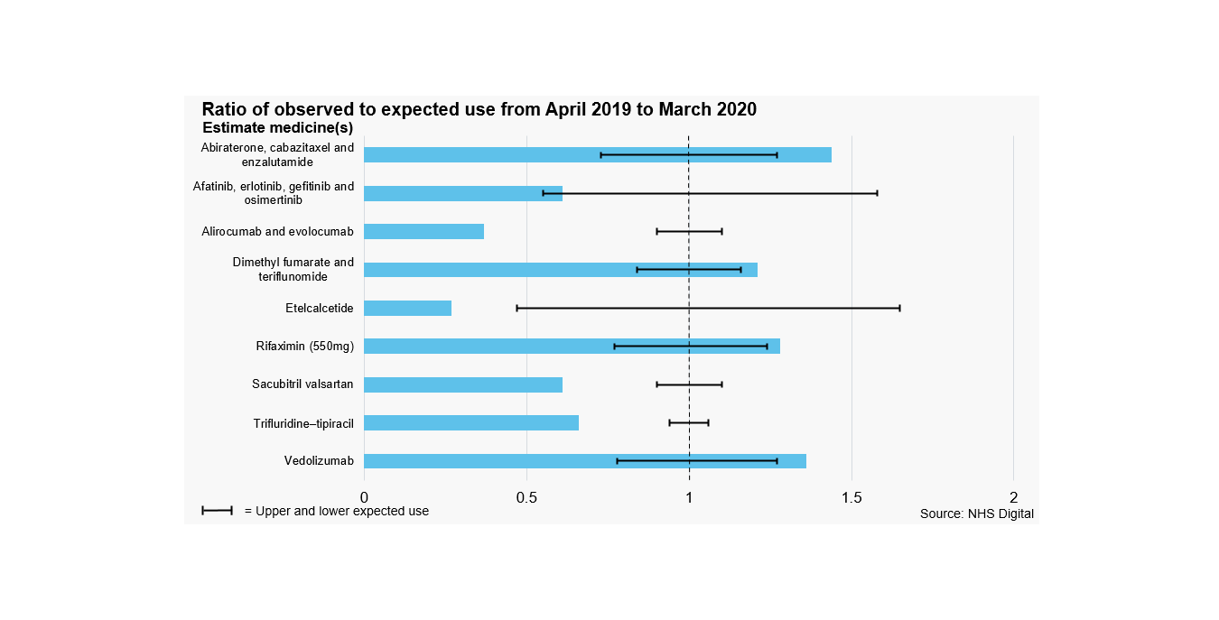 Ratio of observed to expected use from April 2019 to March 2020