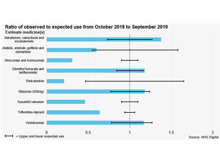 Ratio of observed to expected use from October 2018 to September 2019 