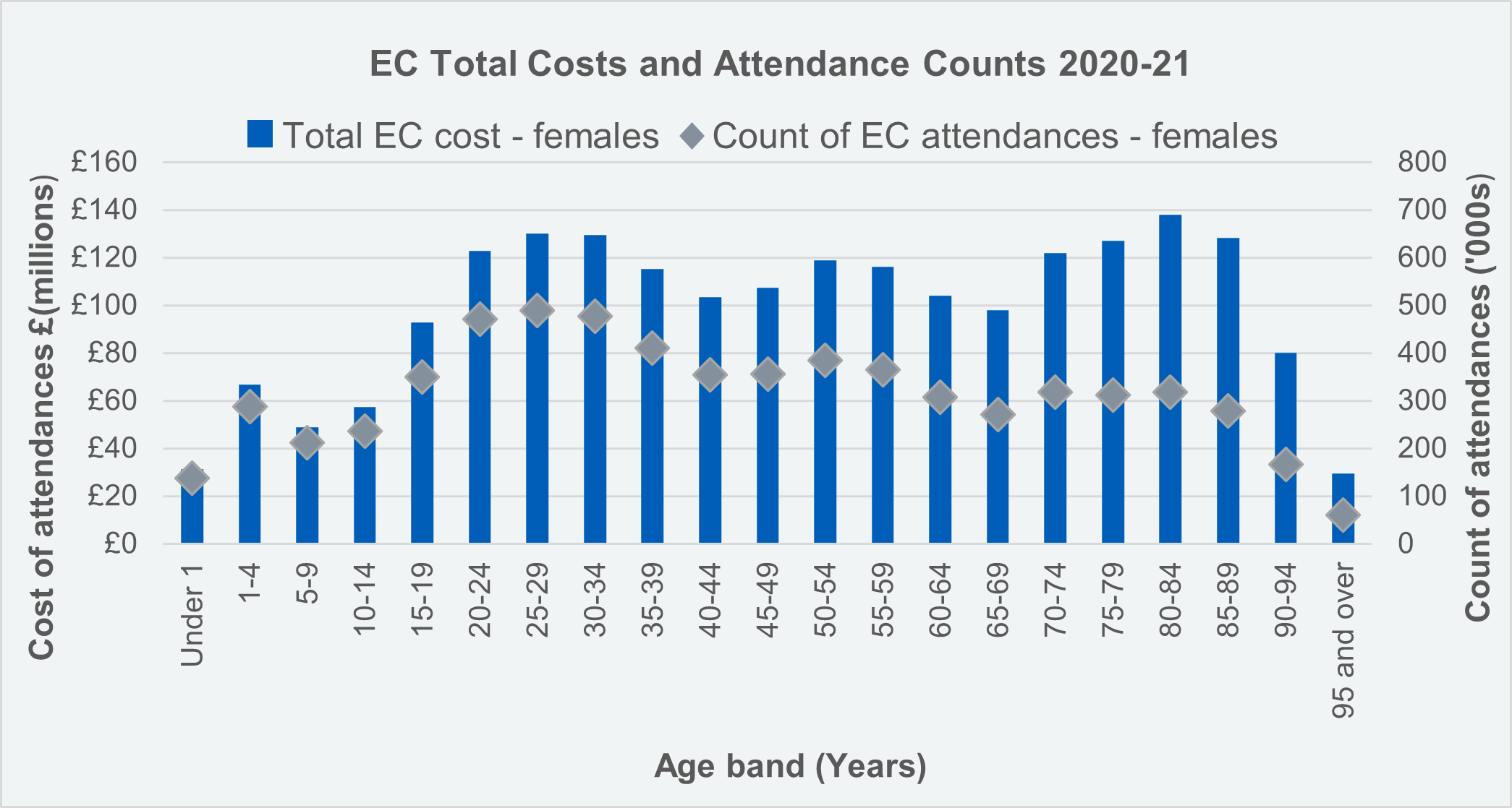Emergency Care Cost and Count of Attendances by Age Group - Females