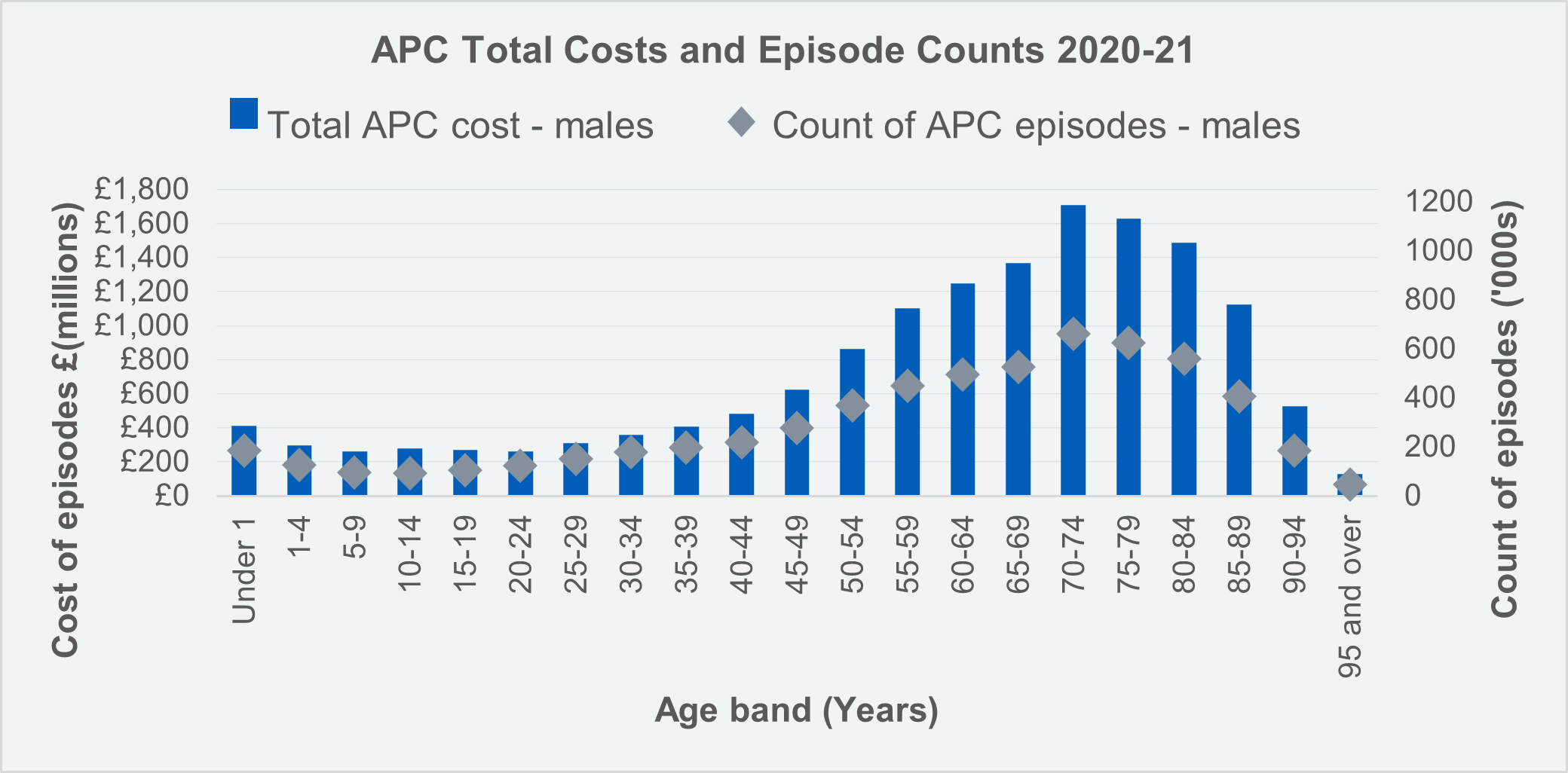 Admitted Patient Care Cost and Count of Episodes by Age Group - Males