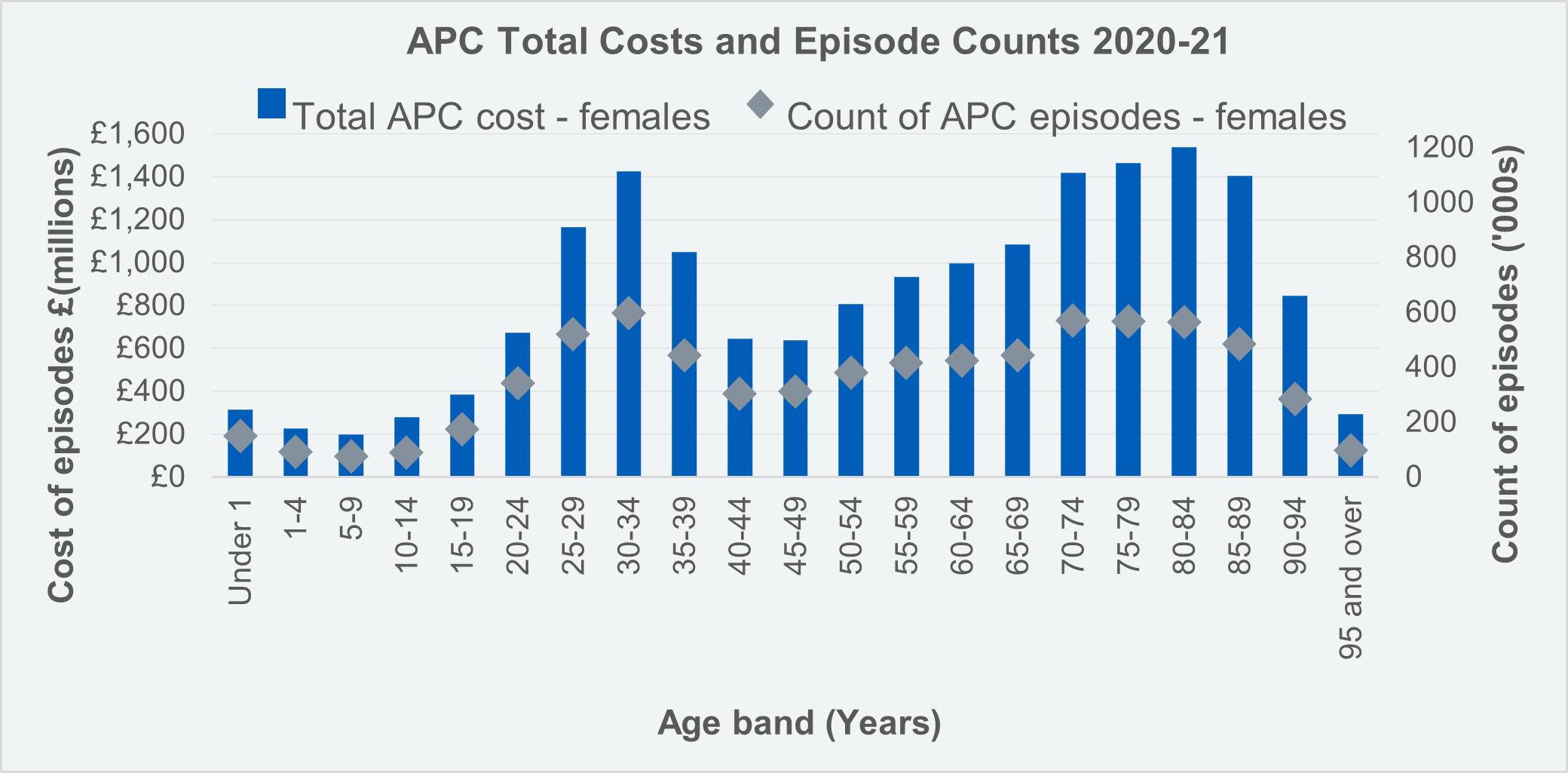 Admitted Patient Care Cost and Count of Episodes by Age Group - Females