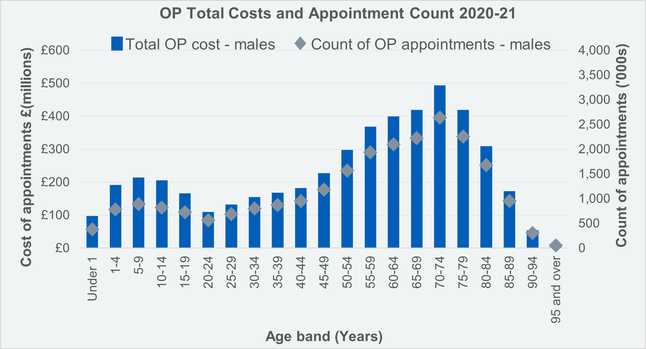 Outpatient Cost and Count of Appointments by Age Group - Males