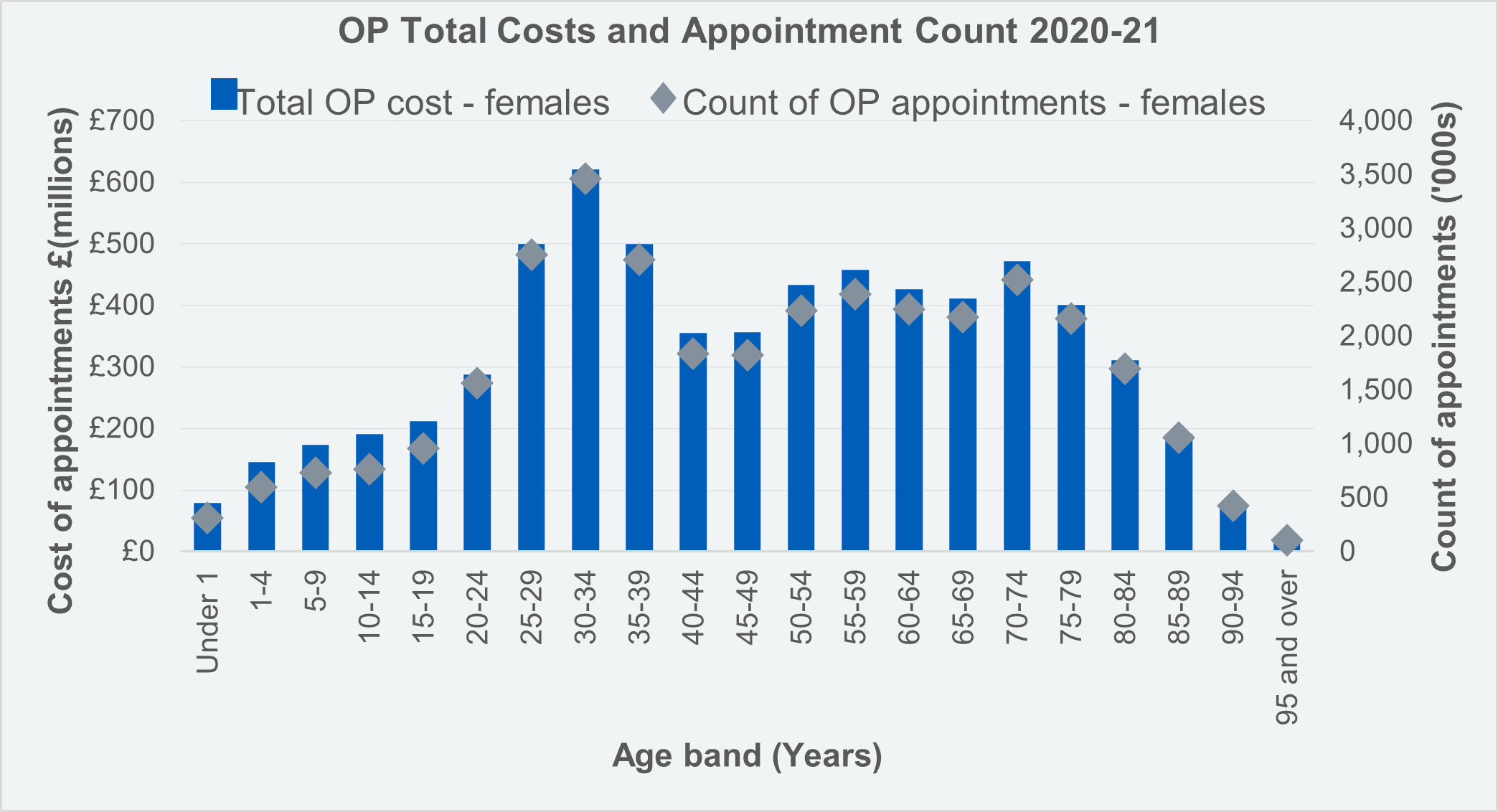 Outpatient Cost and Count of Appointments by Age Group - Females