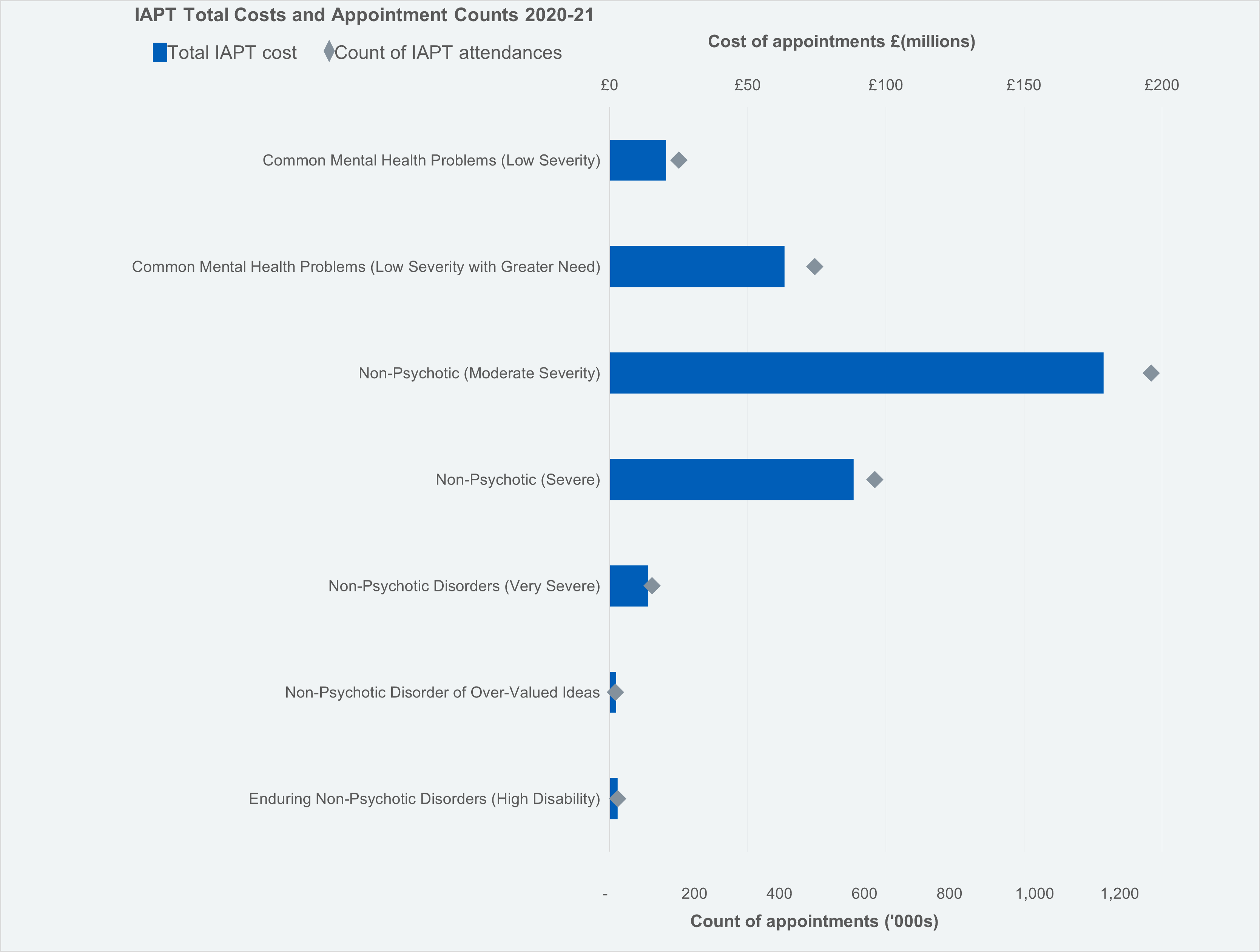 Improving Access to Psychological Therapies Costs and Counts of by Appointment Type