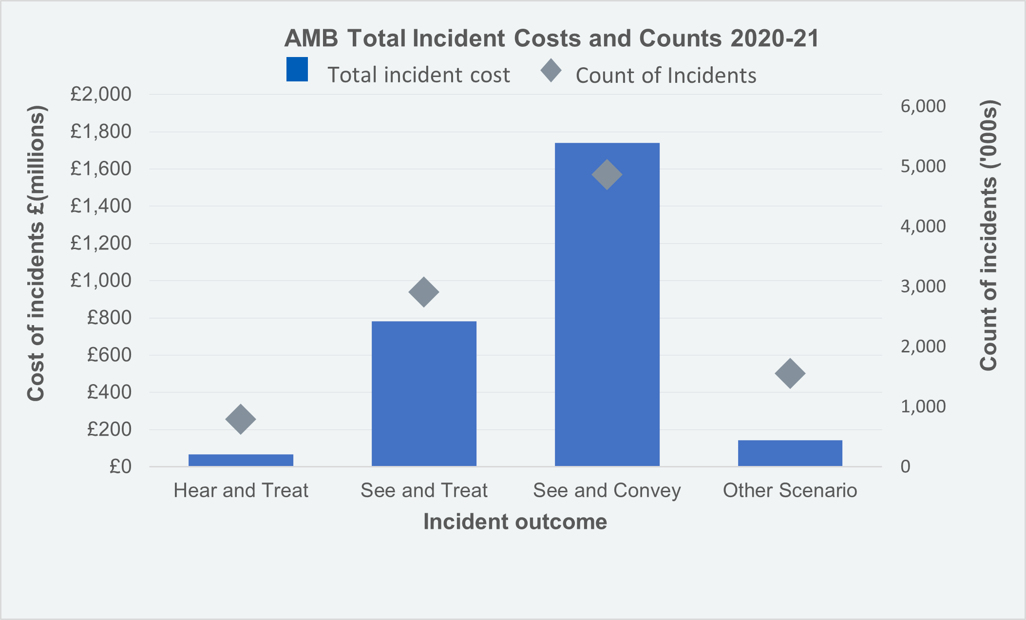 Ambulance Total Incident Costs and Counts 2020-21