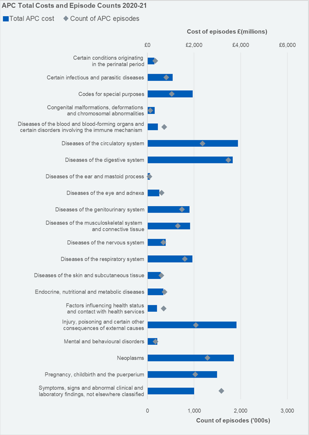 Cost and Count of Admitted Patient Care Episodes by Diagnosis