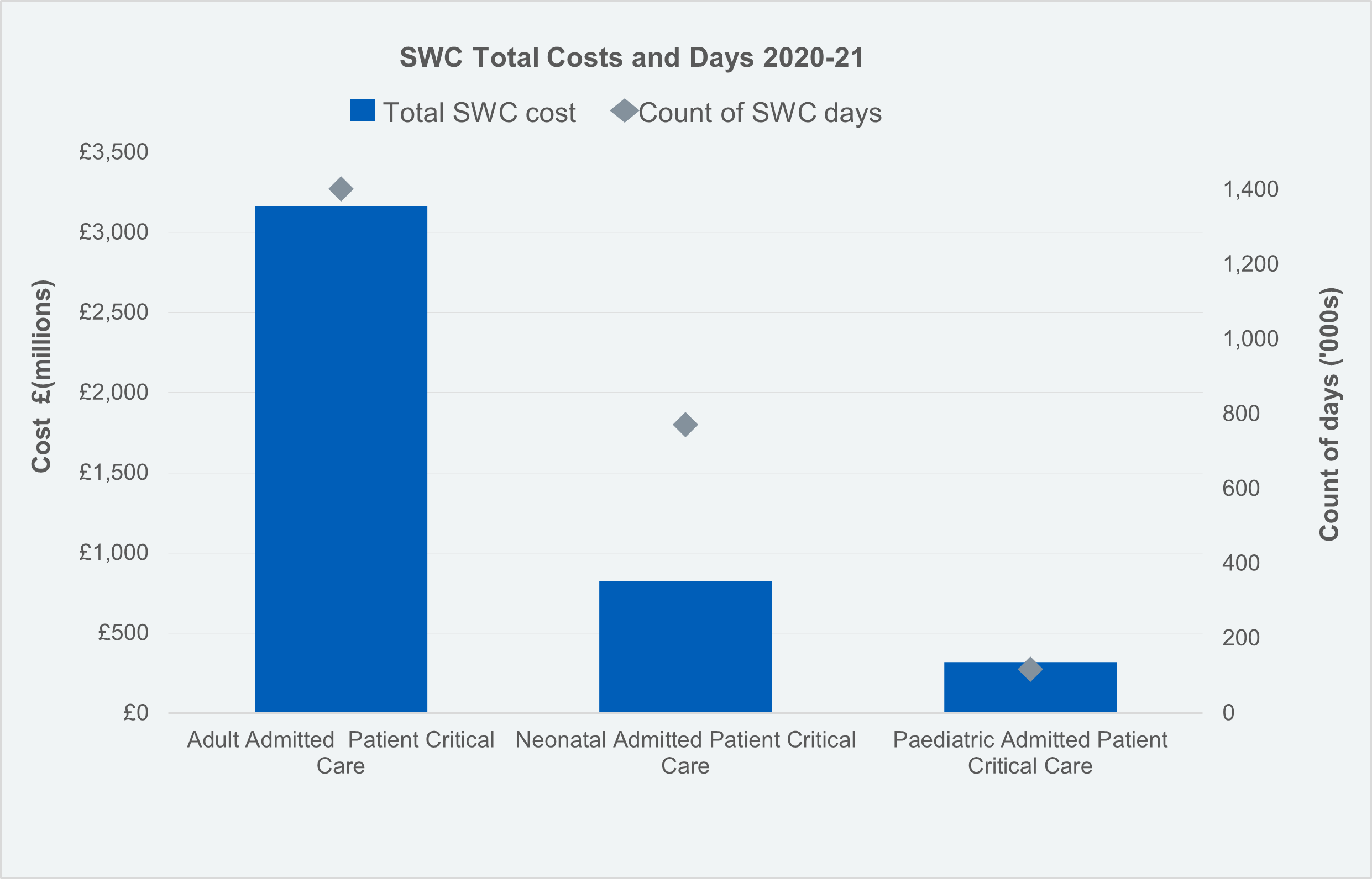 Cost of Specialised Ward Care Days by Critical Care Type