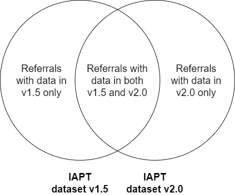 Referrals in this annual period can be solely in version 1.5 of the dataset, solely in version 2.0, or present in both.