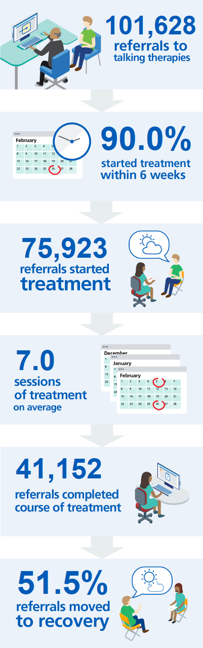 Key Findings between 1st December and 31st December 2018: 101,628 referrals to talking therapies; 90.0% started treatment within 6 weeks; 75,923 referrals started treatment; 7.0 sessions of treatment on average; 41,152 referrals completed course of treatment; 51.5% referrals moved to recovery