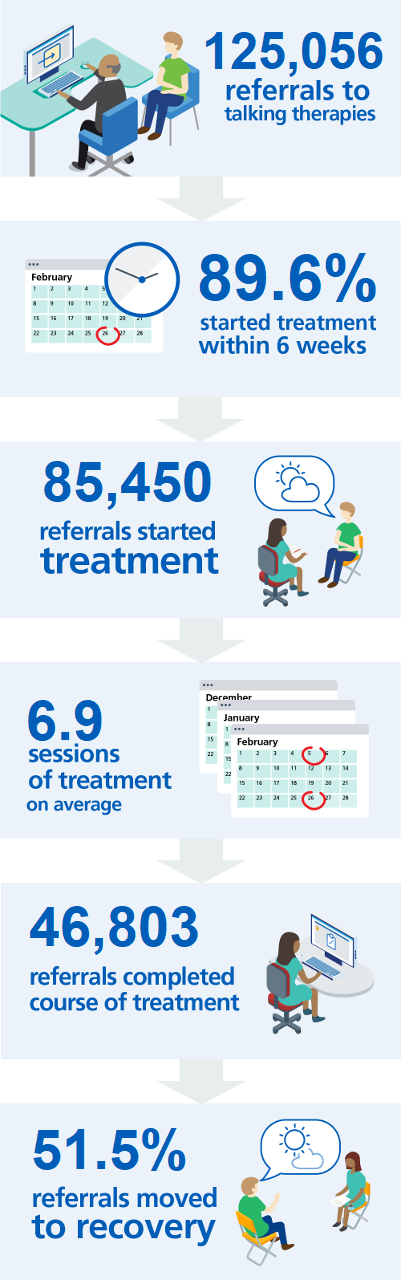 Key findings  between 1st April 2017 and 31st March 2018: 125,056 referrals to talking therapies; 89.6% started treatment within 6 weeks; 85,450 referrals started treatment; 6.9 sessions of treatment on average; 46,803 referrals completed course of treatment; 51.5% referrals moved to recovery