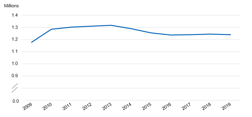Prescriptions for Long Acting Reversible Contraceptives (LARCs) dispensed at other locations in the community, by year