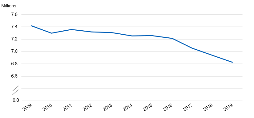 Prescriptions for User dependant contraceptives dispensed at other locations in the community, by year