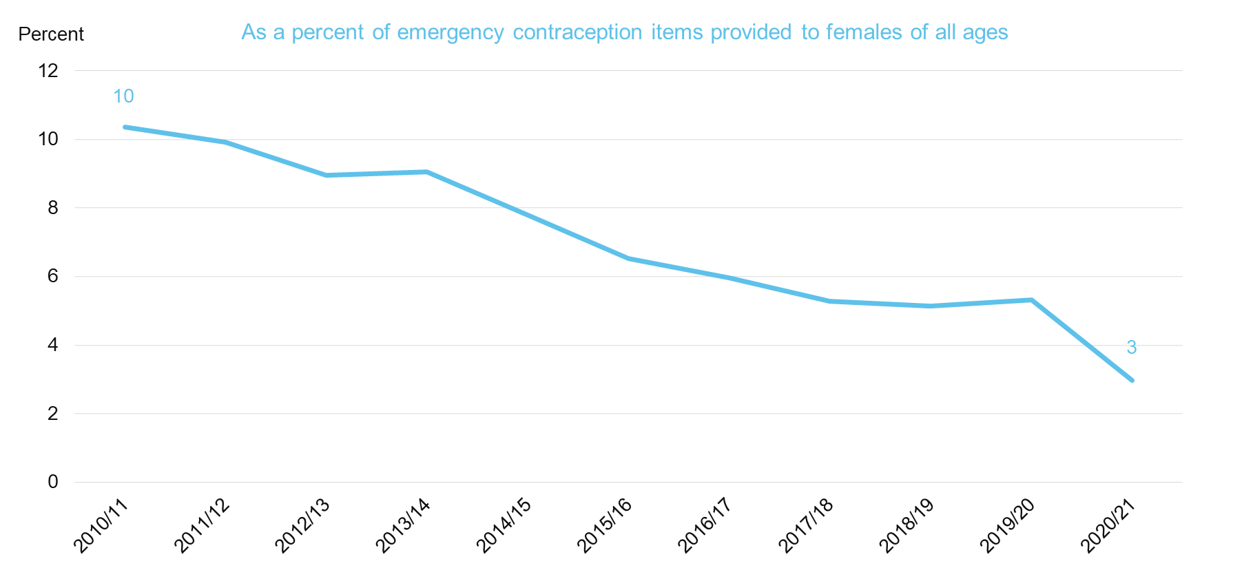 Chart showing emergency contraception items provided to under 16s by year - As a percent of EC Items provided to females of all ages