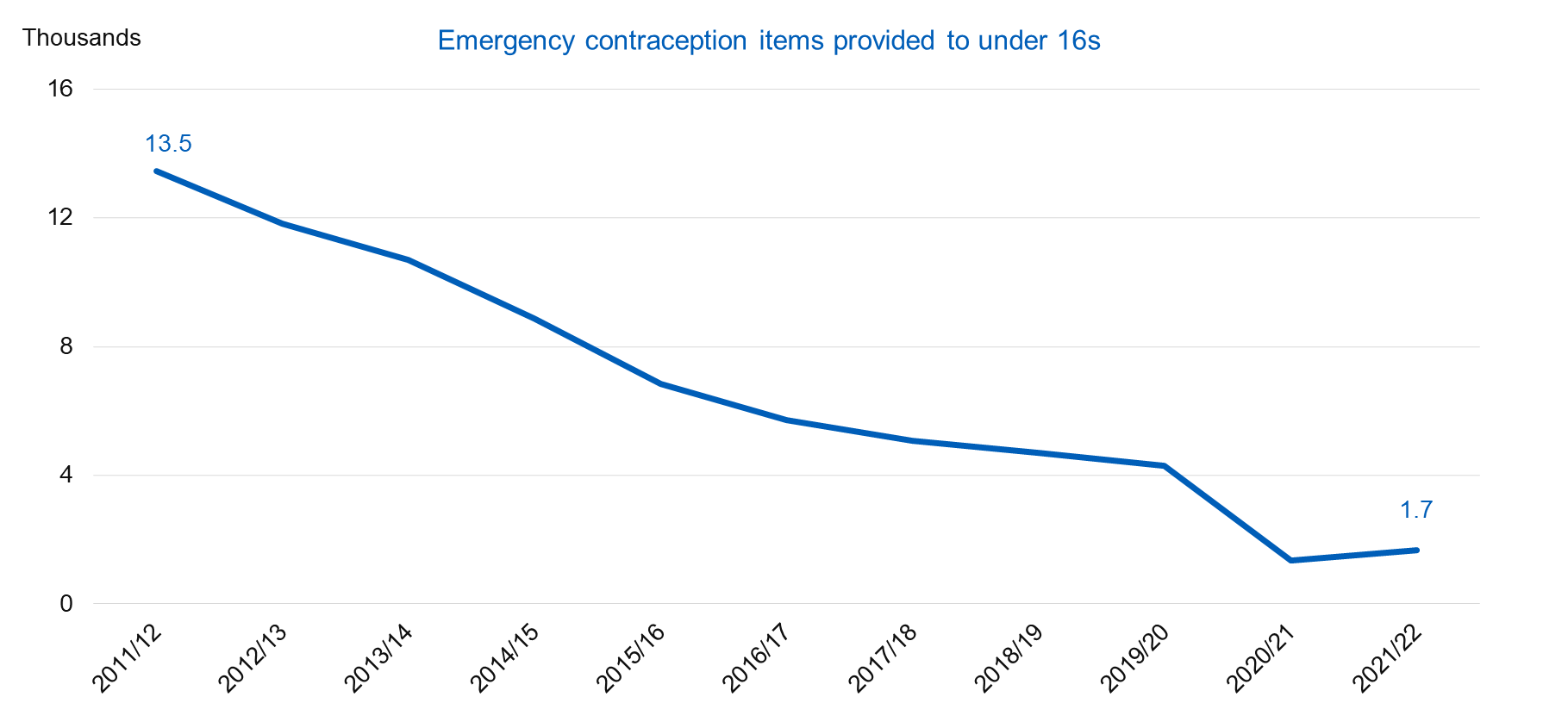 Chart showing emergency contraception items provided to under 16s by year - thousands