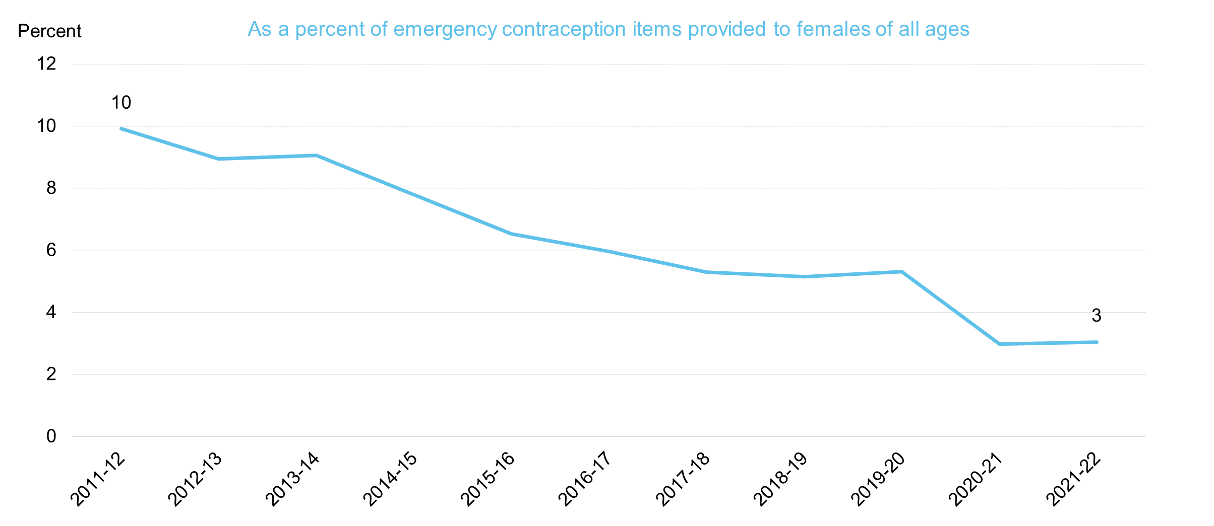 Chart showing emergency contraception items provided to under 16s by year - As a percent of EC Items provided to females of all ages