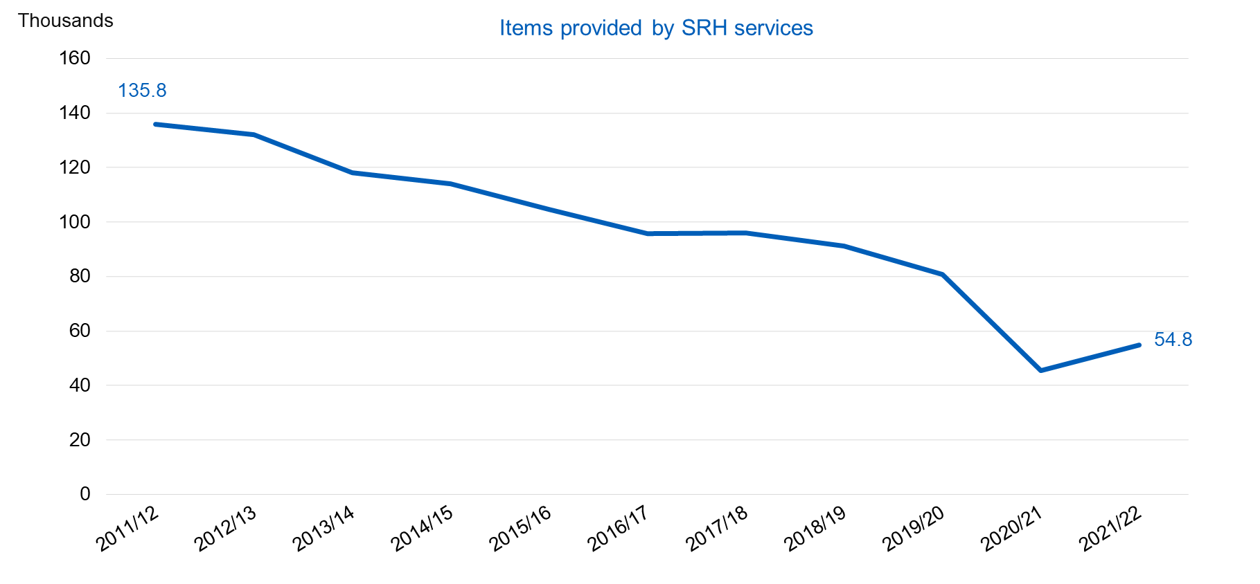 Chart showing emergency contraception provided by SRH services, by year