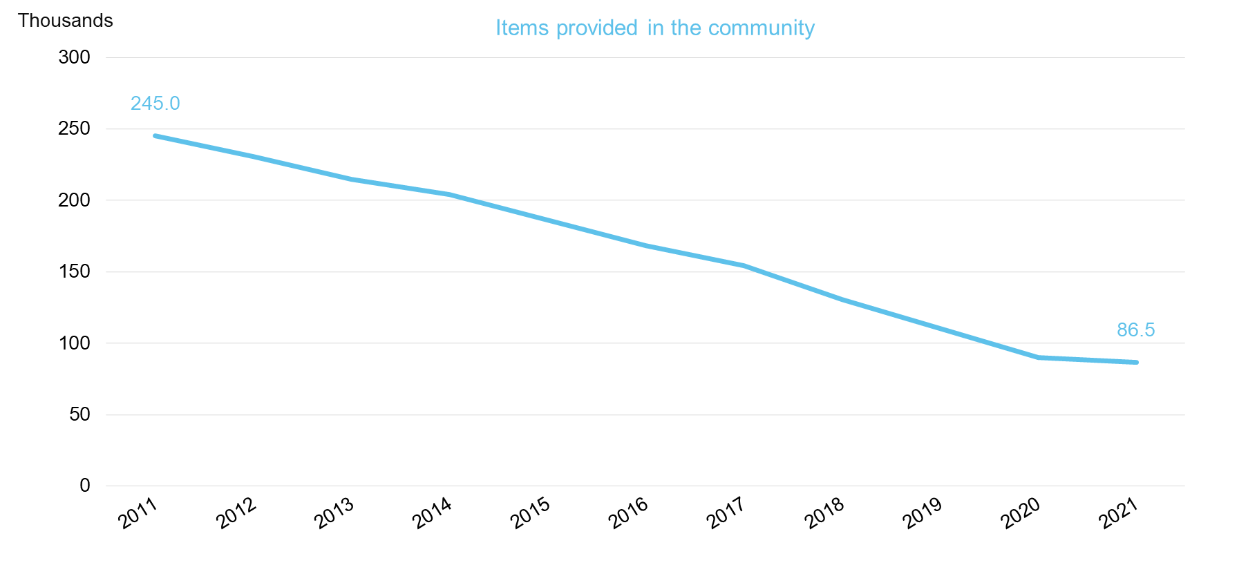 Chart showing emergency contraception dispensed in the community, by year