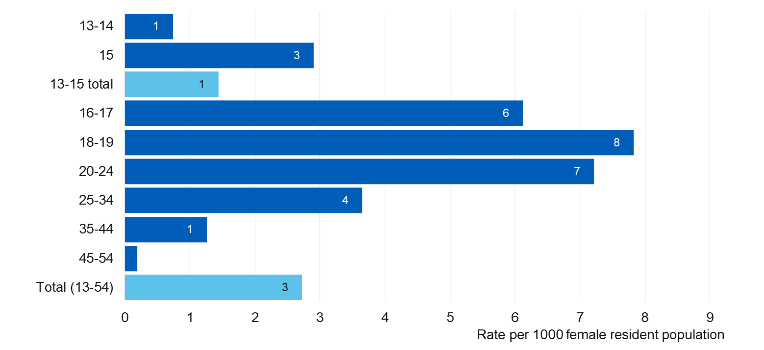 Chart showing likelihood of being provided emergency contraception by SRH services, by age