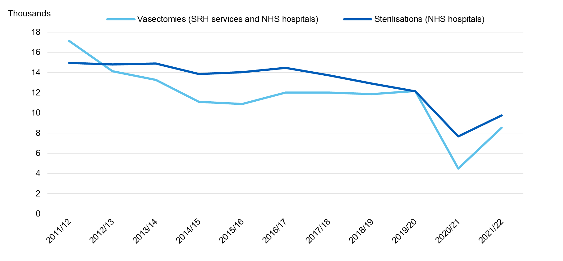 Chart showing Sterilisation and vasectomy procedures recorded at SRH services or in NHS hospitals, by year