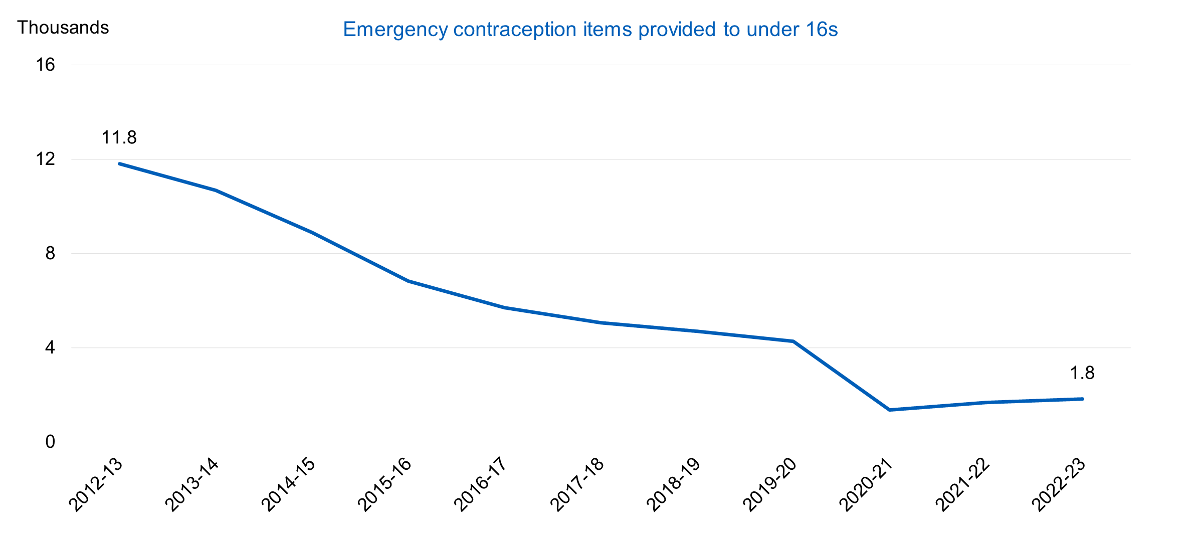 Chart showing emergency contraception items provided to under 16s by year - thousands