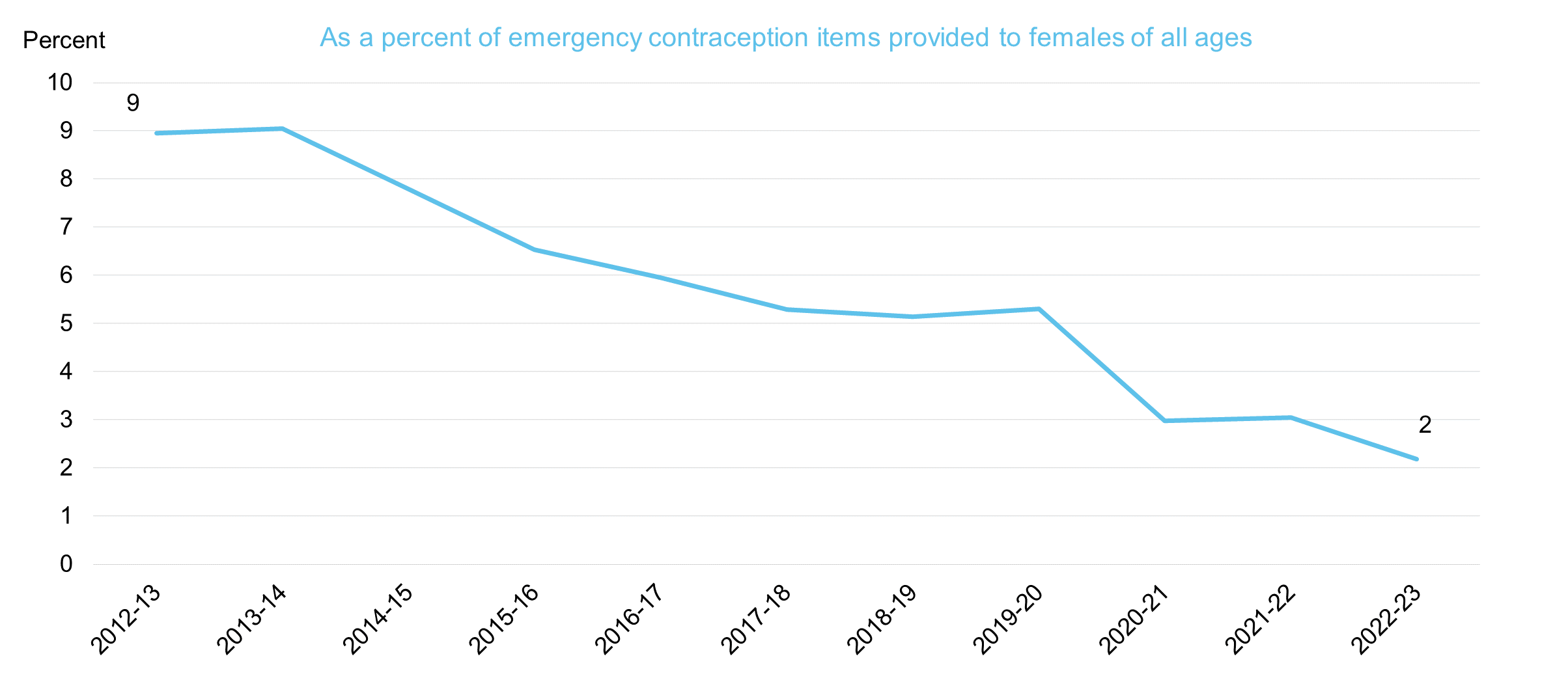 Chart showing emergency contraception items provided to under 16s by year - As a percent of EC Items provided to females of all ages
