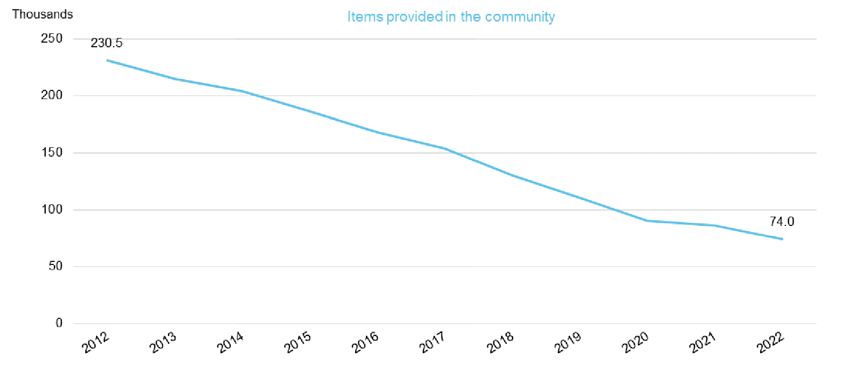Chart showing emergency contraception dispensed in the community, by year