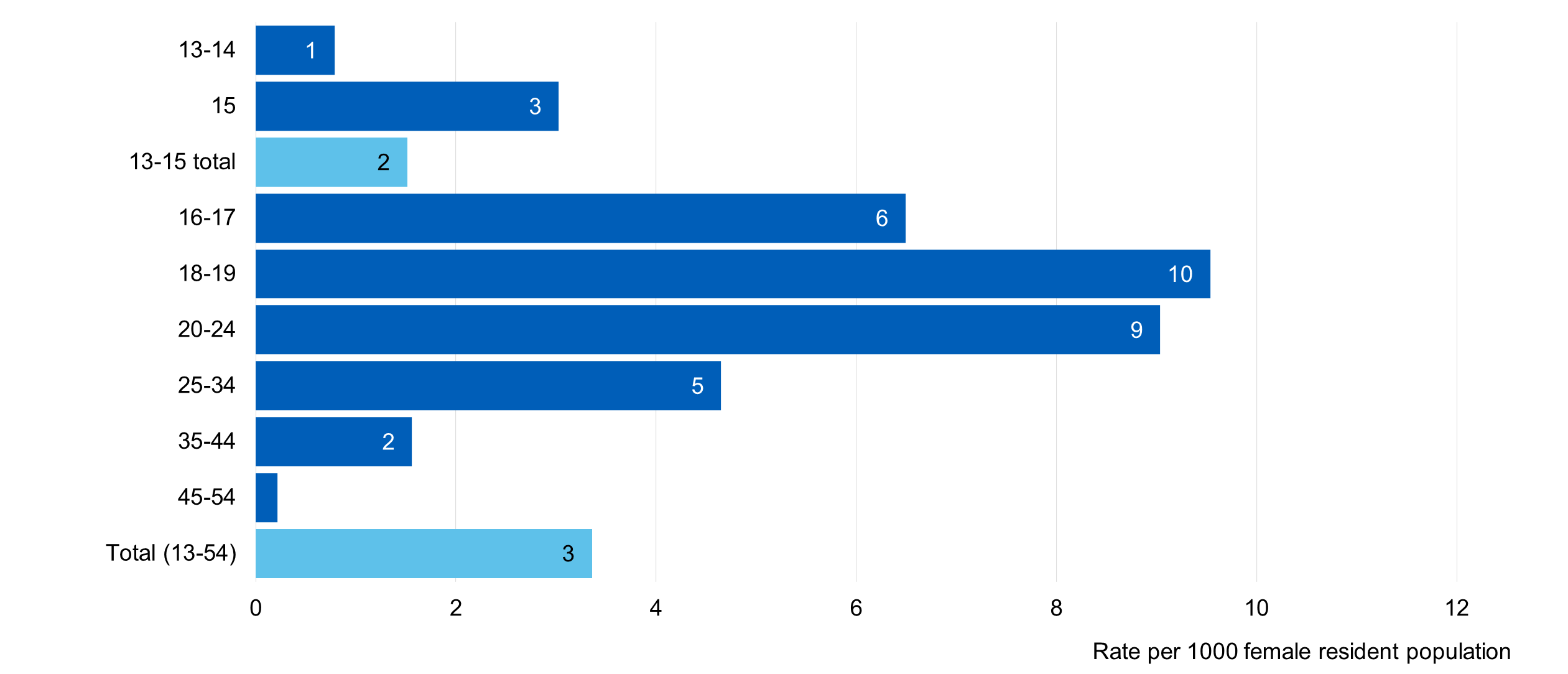 Chart showing likelihood of being provided emergency contraception by SRH services, by age