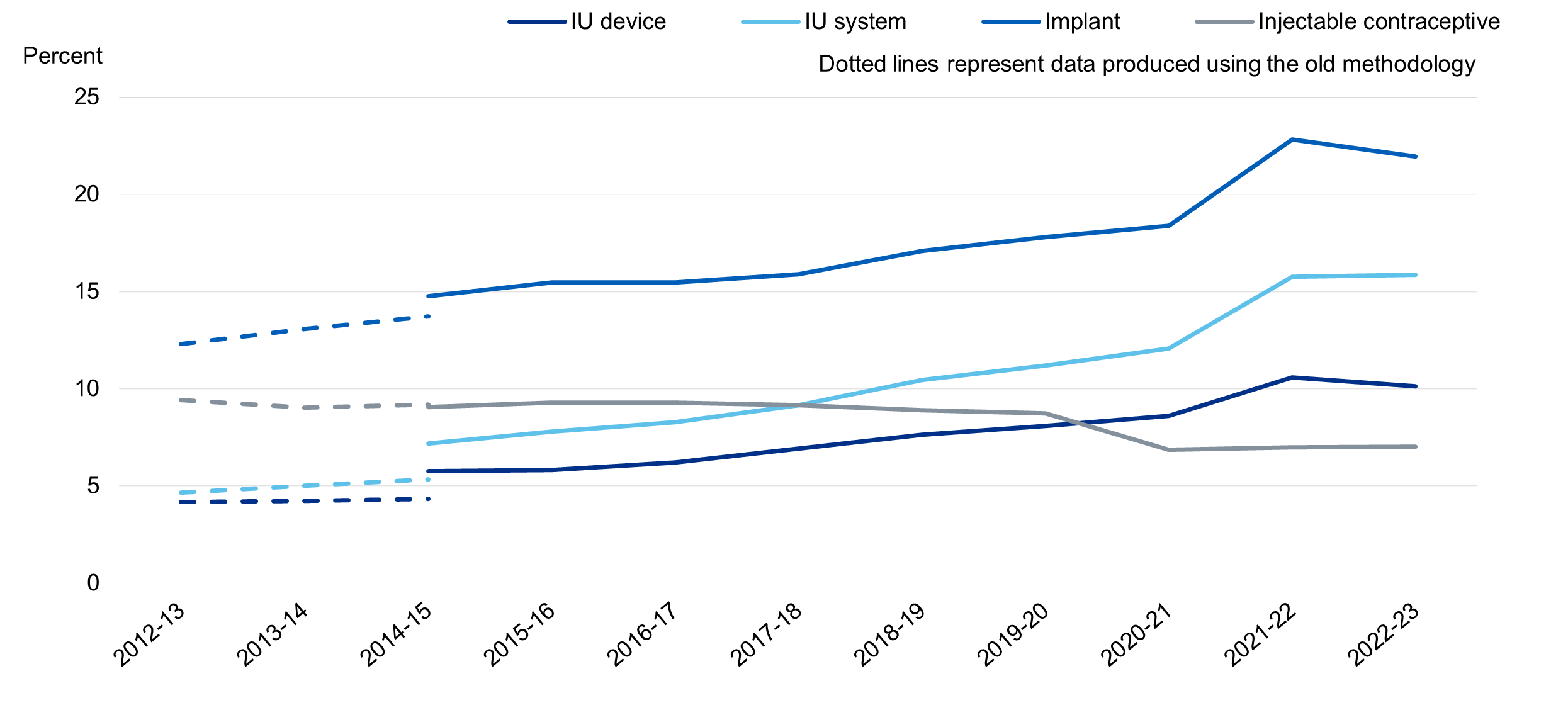 Chart showing uptake of LARCS, by method and year