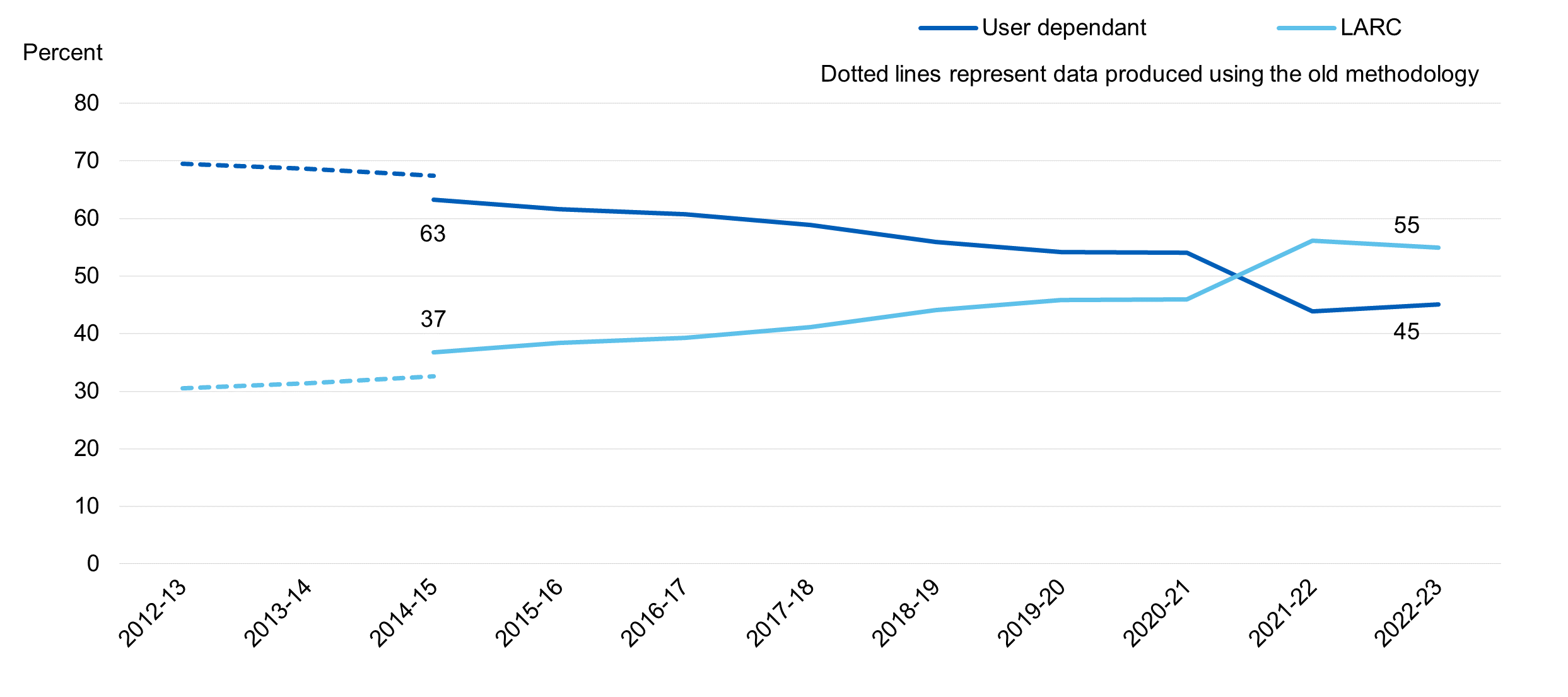 Chart showing user dependent / LARC uptake by year