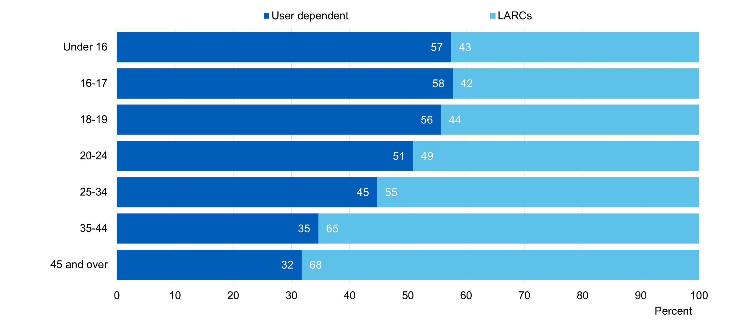 Chart showing user dependent / LARC uptake by age