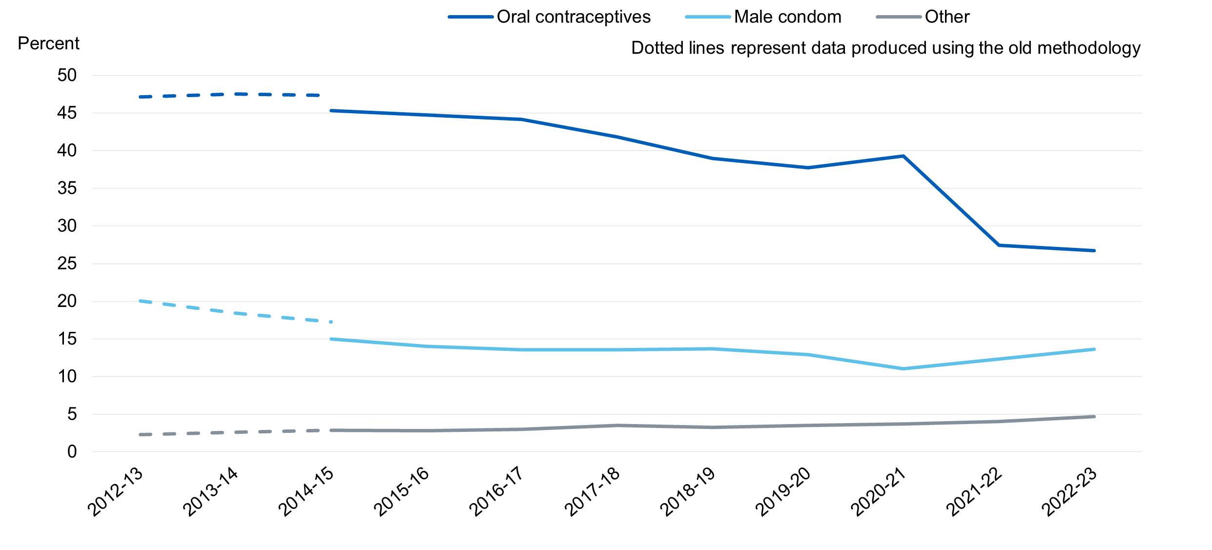 Chart showing uptake of user dependant contraceptives, by method and year