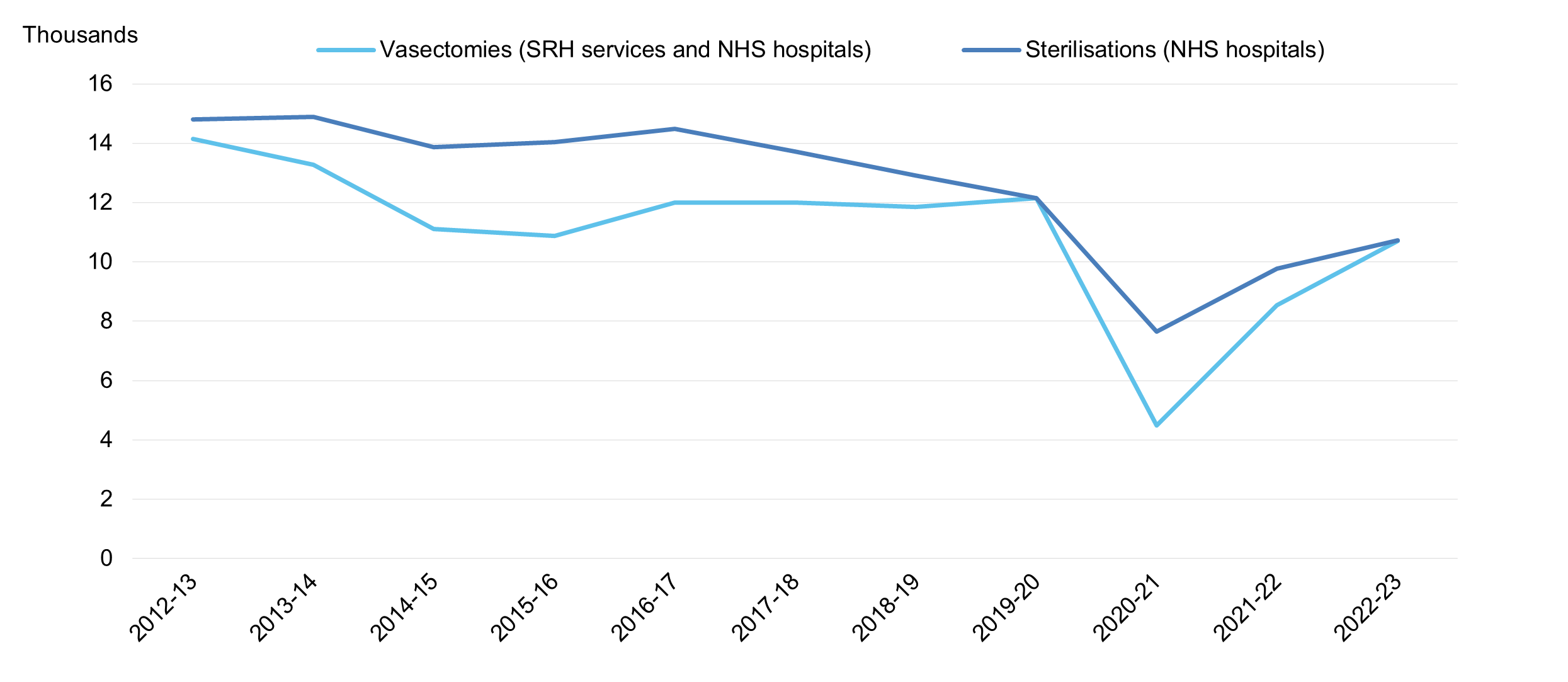 Chart showing Sterilisation and vasectomy procedures recorded at SRH services or in NHS hospitals, by year