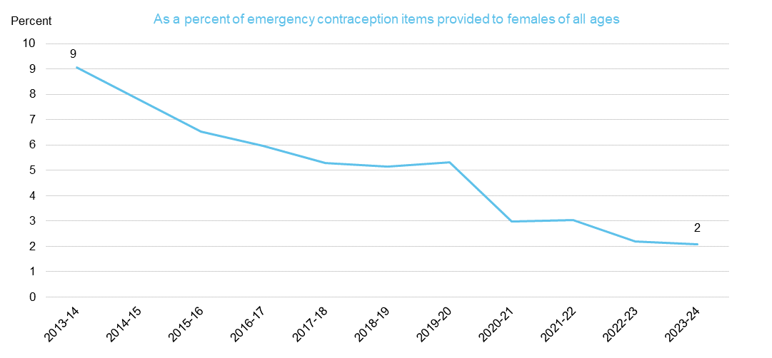 Chart showing emergency contraception items provided to under 16s by year - As a percent of EC Items provided to females of all ages
