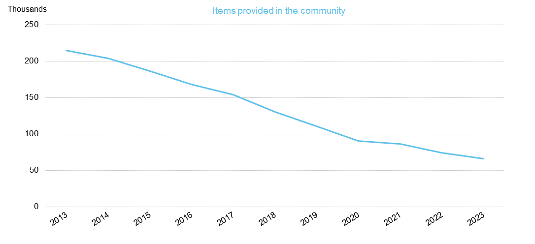 Chart showing emergency contraception dispensed in the community, by year