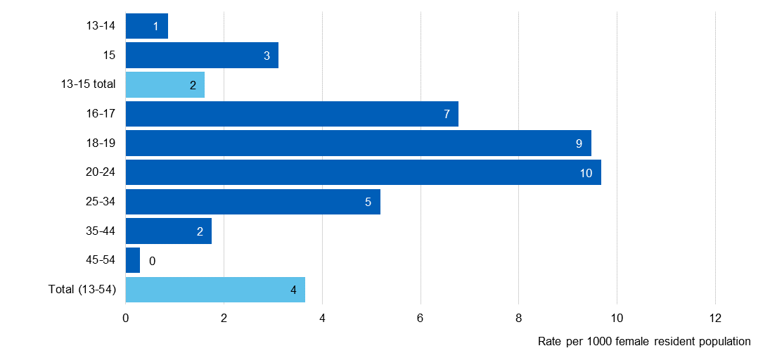Chart showing likelihood of being provided emergency contraception by SRH services, by age