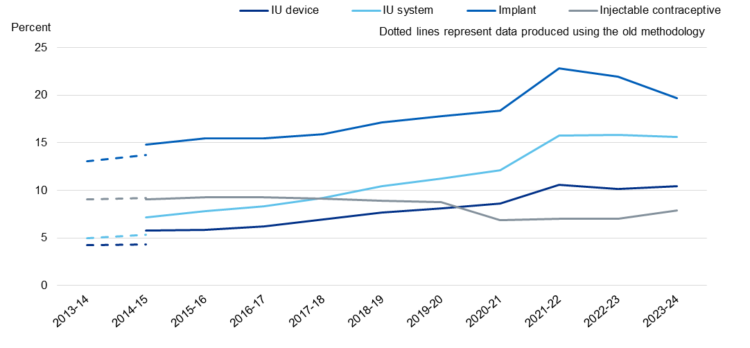 Chart showing uptake of LARCS, by method and year