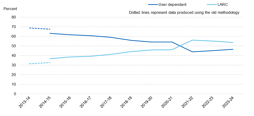 Chart showing user dependent / LARC uptake by year