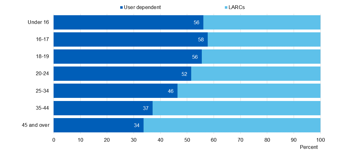 Chart showing user dependent / LARC uptake by age