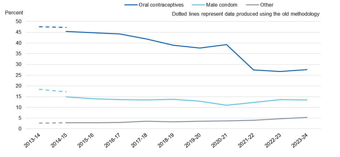 Chart showing uptake of user dependant contraceptives, by method and year