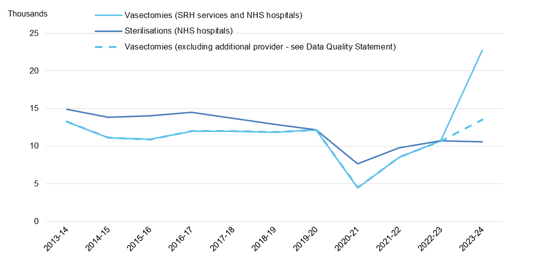 Chart showing Sterilisation and vasectomy procedures recorded at SRH services or in NHS hospitals, by year