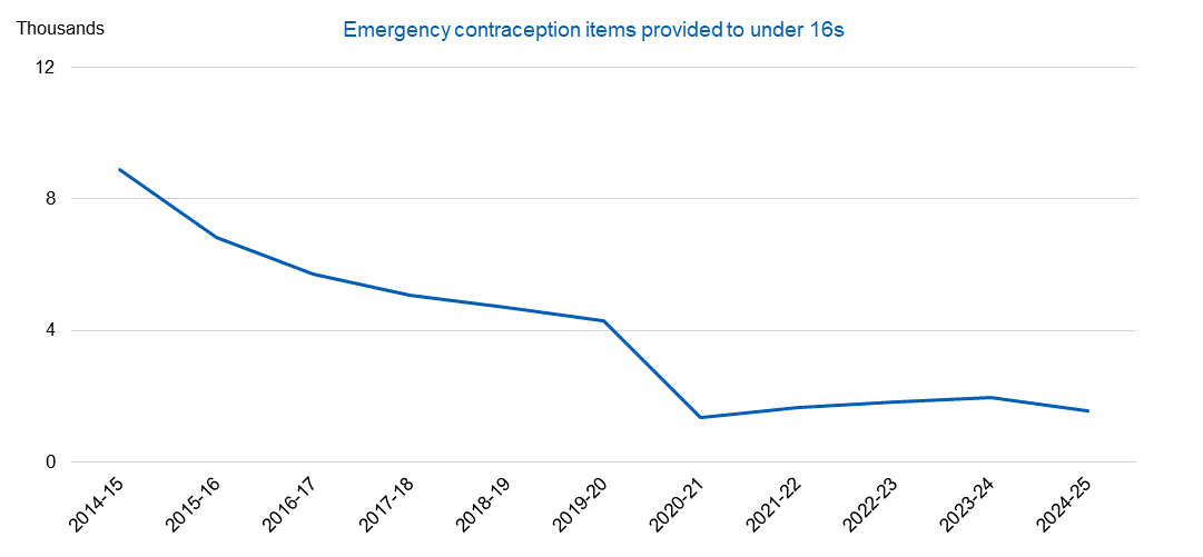 Chart showing emergency contraception items provided to under 16s by year - thousands