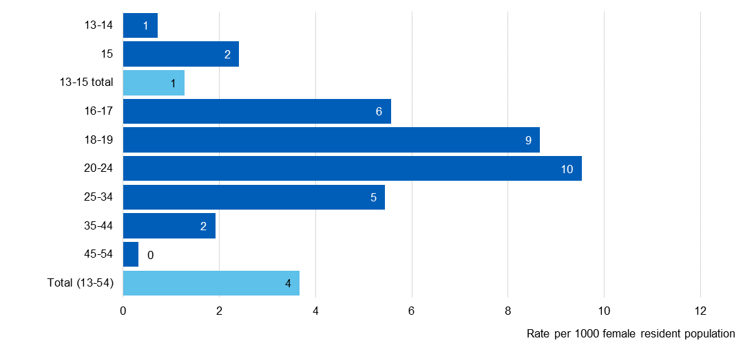 Chart showing likelihood of being provided emergency contraception by SRH services, by age